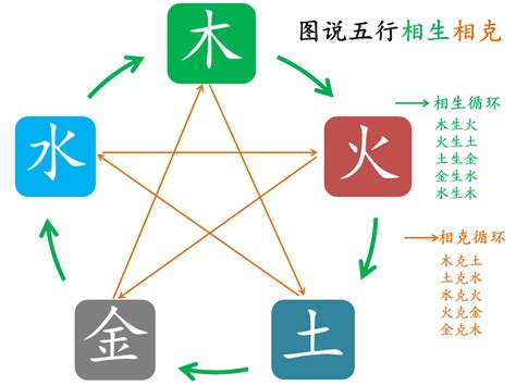 五行相剋表|五行生克关系图 五行相生相克详解